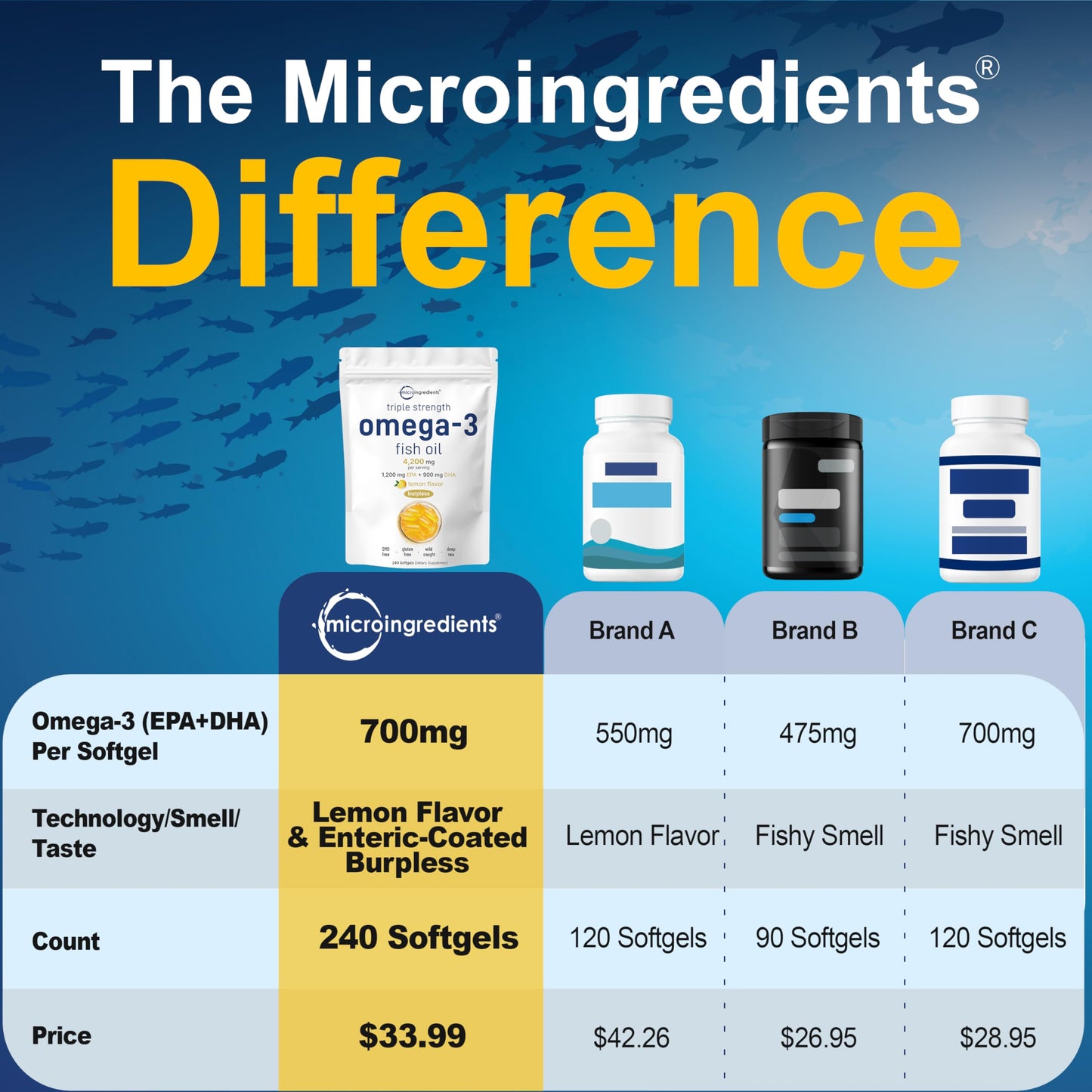 Pre-Order | Arrives in 5–10 Days – Triple Strength Omega 3 Fish Oil Supplements 4200mg Per Serving, 240 Softgels – Lemon Flavored – Burpless (Enteric-Coated) | EPA 1200mg + DHA 900mg | Deep Sea Fish, Wild Caught from Norwegian Waters