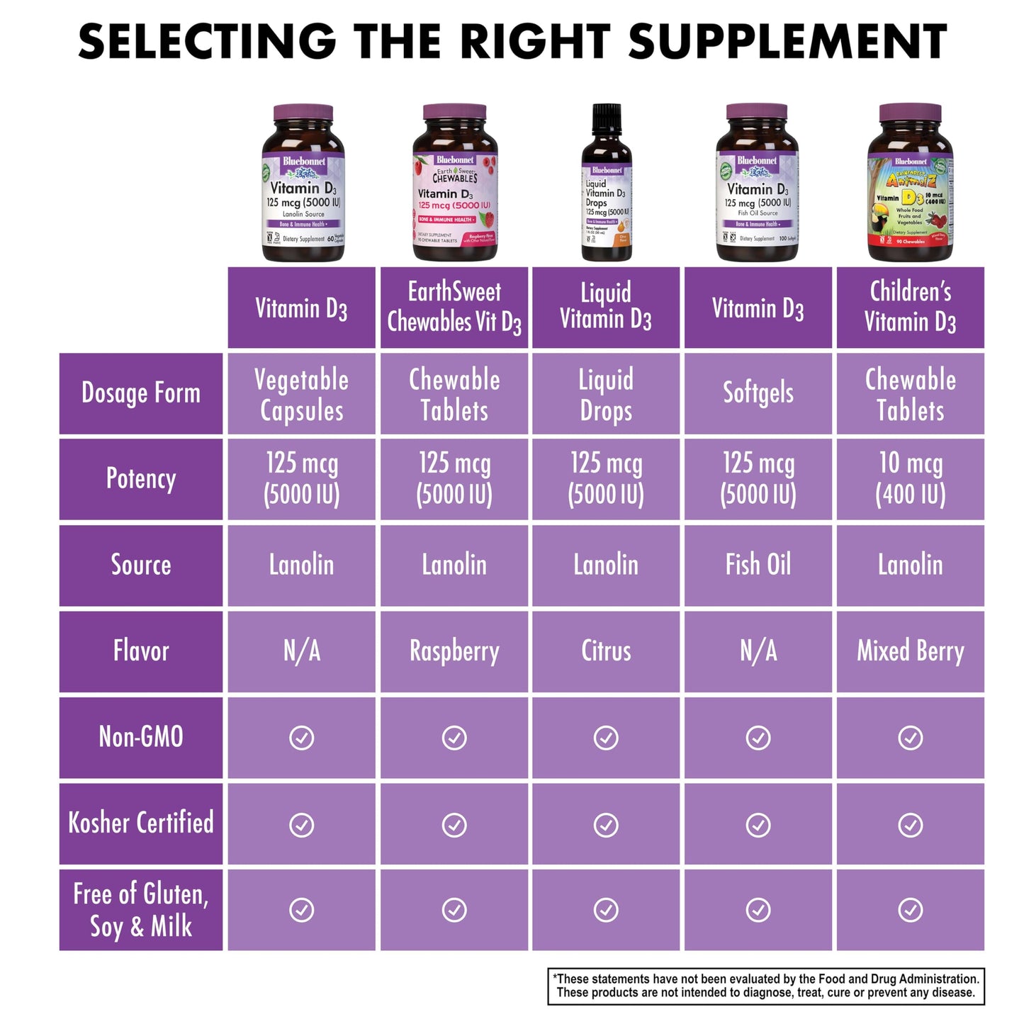 Pre-Order | Arrives in 5–10 Days – Bluebonnet Nutrition Vitamin D3 5000 IU Vegetable Capsule, Aids in Muscle & Skeletal Growth, Cholecalciferol from Lanolin, D3, Non GMO, Gluten Free, Soy Free, Milk Free, Kosher, 60 Count