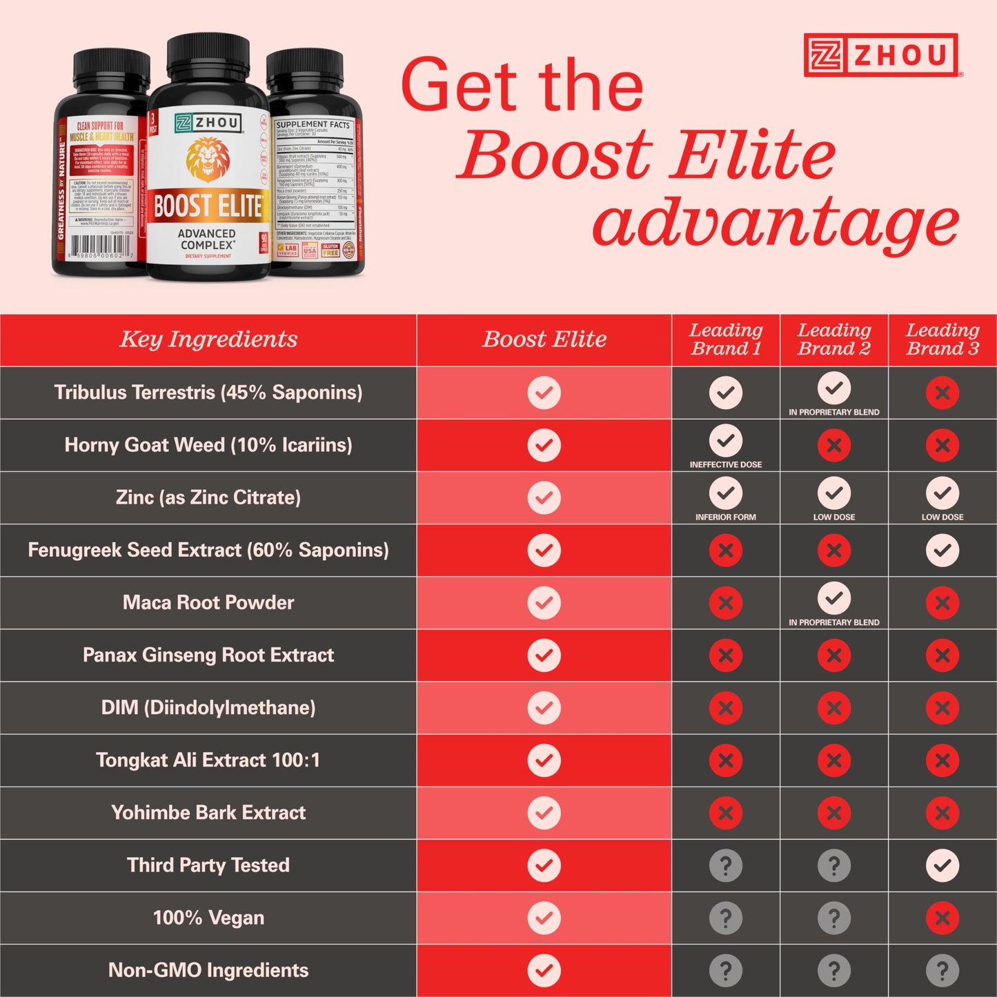 Pre-Order | Arrives in 5–10 Days – Zhou Boost Elite - Energy Supplement, Natural Muscle Support Pills for Men with Tribulus, Fenugreek, Ginseng, and Maca - 90 Veggie Capsules
