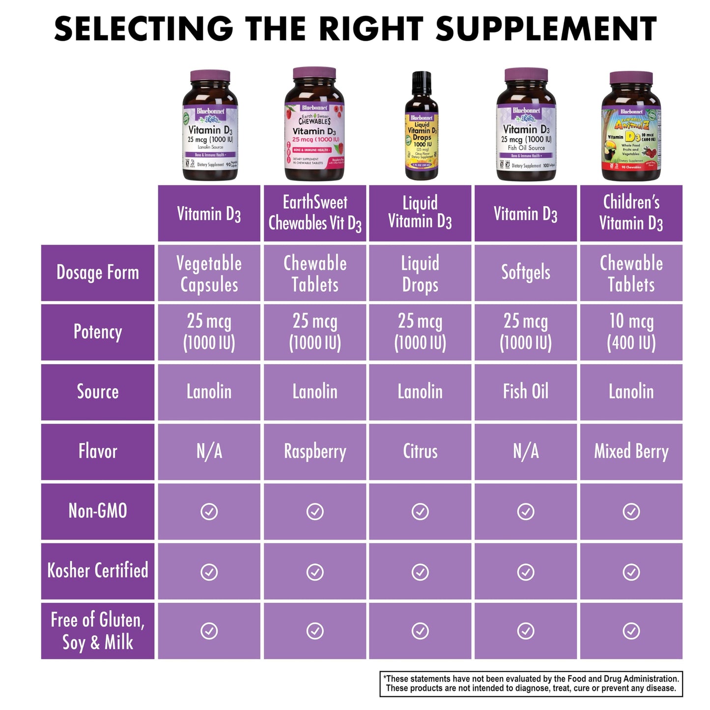 Pre-Order | Arrives in 5–10 Days – BlueBonnet Nutrition Vitamin D3 1000 IU, Aid in Muscle and Skeletal Growth, Cholecalciferol from Lanolin, Non GMO, Gluten Free, Soy Free, Milk Free, Kosher, 90 Vegetable Capsule, White