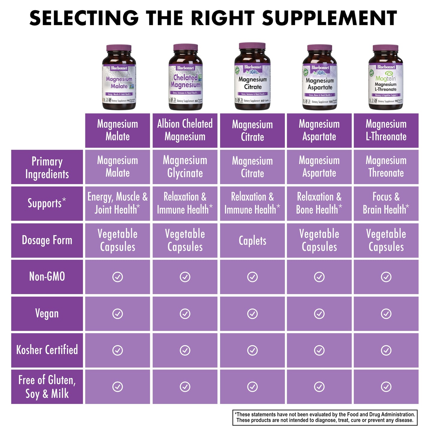 Pre-Order | Arrives in 5–10 Days – Bluebonnet Nutrition Magnesium Malate Vegetable Capsules - Supports Energy, Muscle & Joint Health - Non-GMO, Vegan, Kosher Certified, Gluten-Free, 90 Count