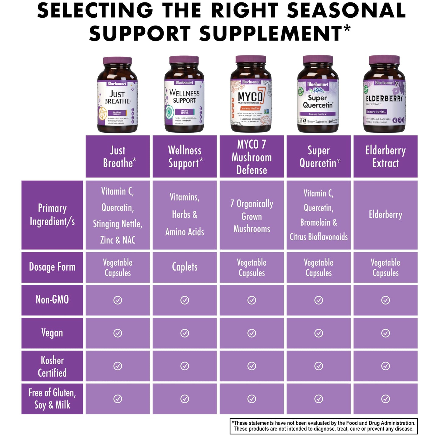 Pre-Order | Arrives in 5–10 Days – Bluebonnet Nutrition JustBreathe, Seasonal Support*, Non-GMO, Kosher Certified, Gluten-Free, Soy-Free, Dairy-Free, 30 Vegetable Capsules, 15 Servings