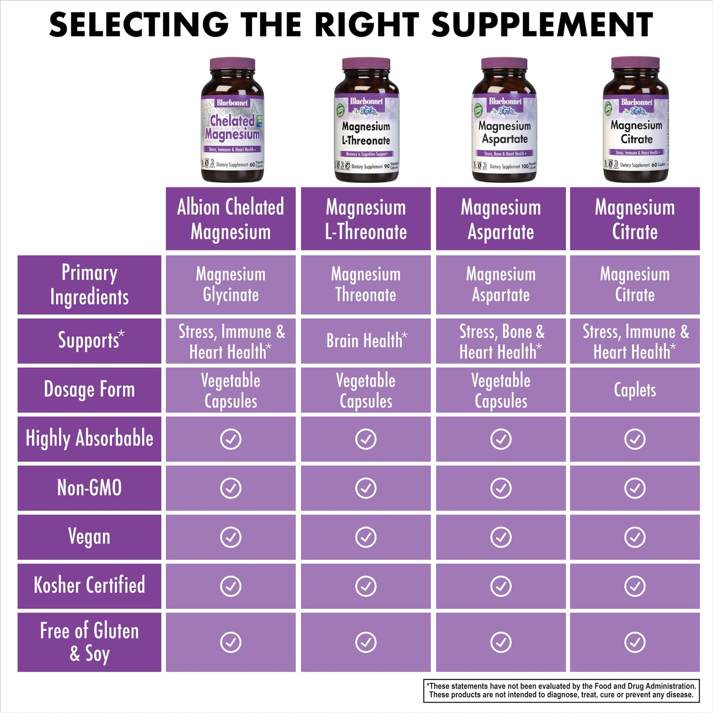 Pre-Order | Arrives in 5–10 Days – Bluebonnet Nutrition Albion Chelated Magnesium Vegetable Capsule, 200 mg, Stress Relief, Vegan, Non GMO, Gluten Free, Soy Free, Milk Free, Kosher, 60 Vegetable Capsule, 1 Month Supply