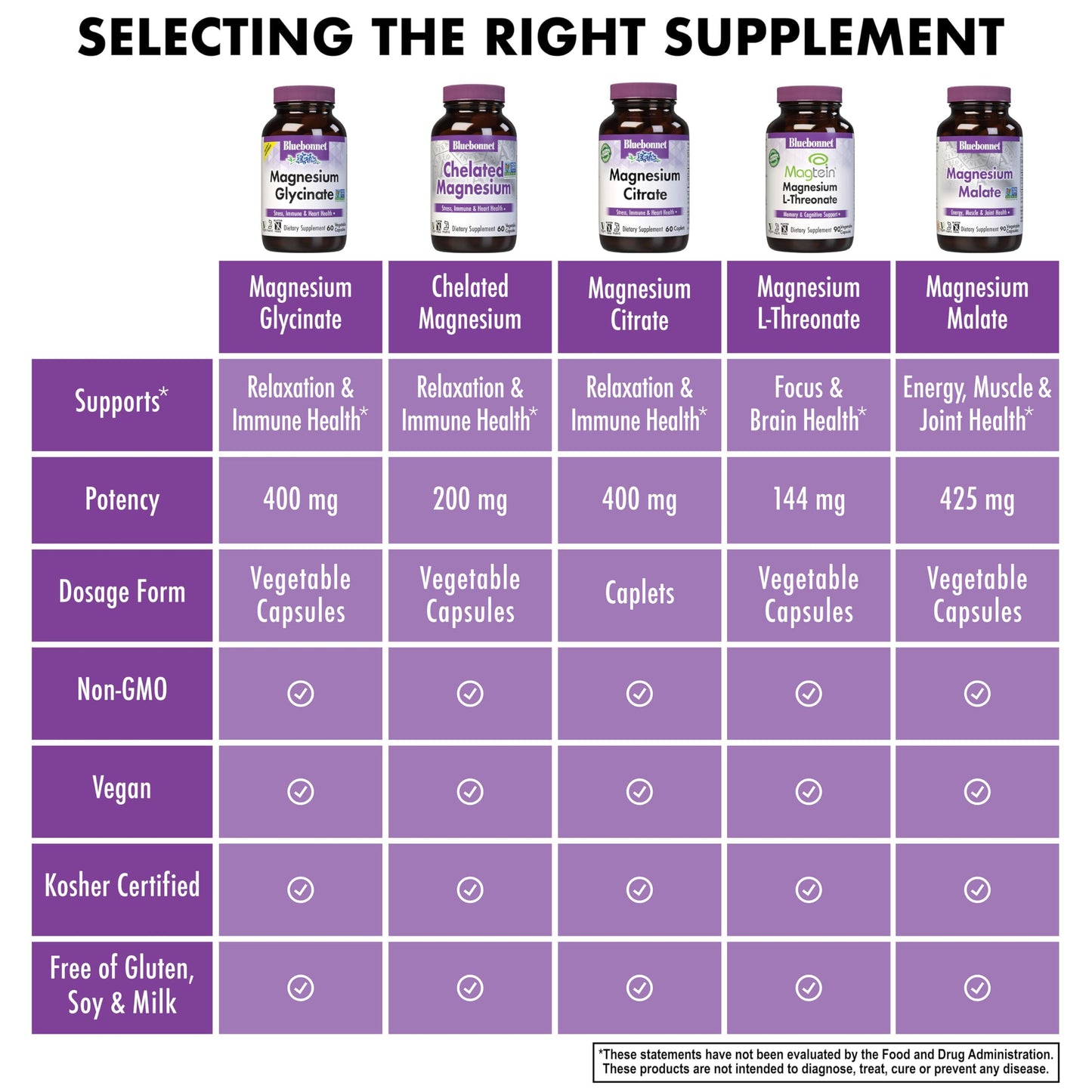 Pre-Order | Arrives in 5–10 Days – Bluebonnet Nutrition Magnesium Glycinate 400mg Maximum Absorption Mineral Complex Supports Energy Production & Enzyme Function - Non-GMO, Soy-Free, Gluten-Free - 120 Veggie Capsules