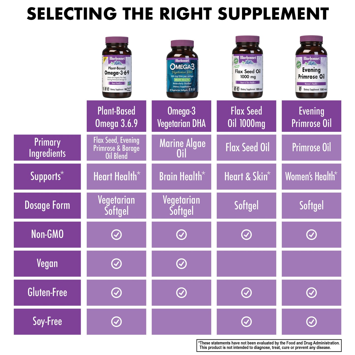 Pre-Order | Arrives in 5–10 Days – Bluebonnet Nutrition Plant Based Omega 3-6-9-1000 mg – for Heart Health* – Highly Absorbable Cold Pressed Oil – Non-GMO Project Verified, Vegan – Free of Gluten, Soy & Milk - 90 Softgels, 90 Serving