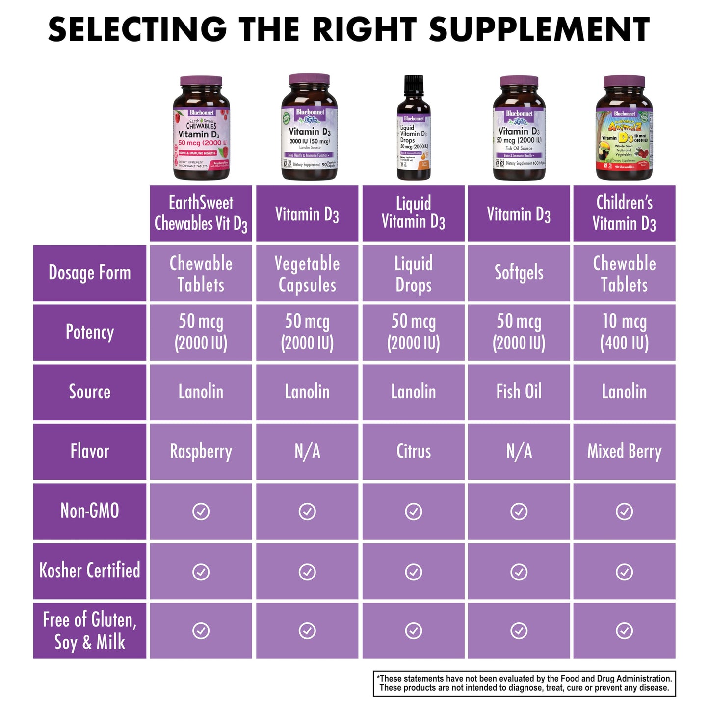 Pre-Order | Arrives in 5–10 Days – Bluebonnet Nutrition Earth Sweet Vitamin D3 2000 IU Chewable Tablets, Aids in Muscle and Skeletal Growth, D3, Non GMO, Gluten, Free, Soy Free, Milk Free, Kosher, 90 Chewable Tablets, Raspberry Flavor